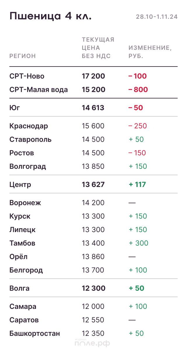 Пшеница 4 класс